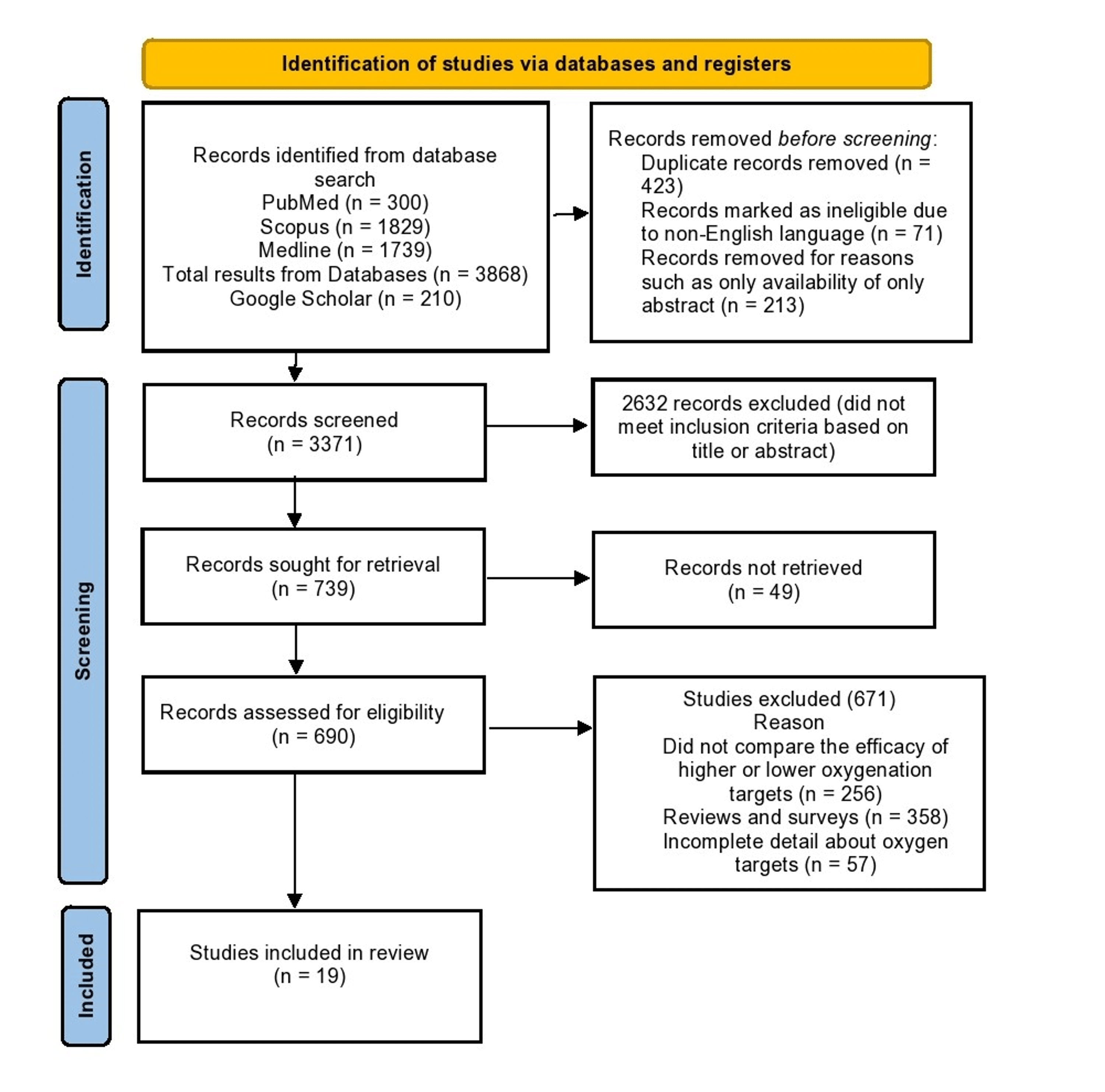 Cureus | Lower Versus Higher Oxygenation Targets for Critically Ill  Patients: A Systematic Review | Article