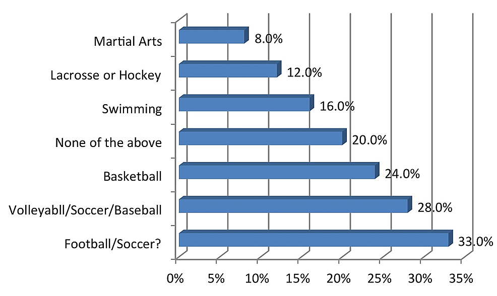 Awareness Of The CDC “Heads Up!” To Youth Sports Campaign Among ...