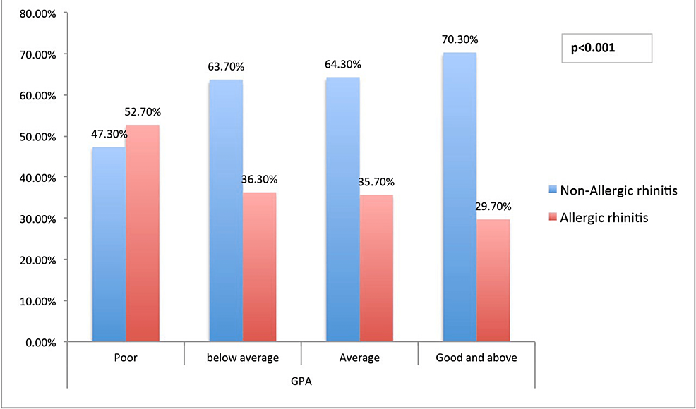 Quality of life in patients with persistent allergic rhinitis