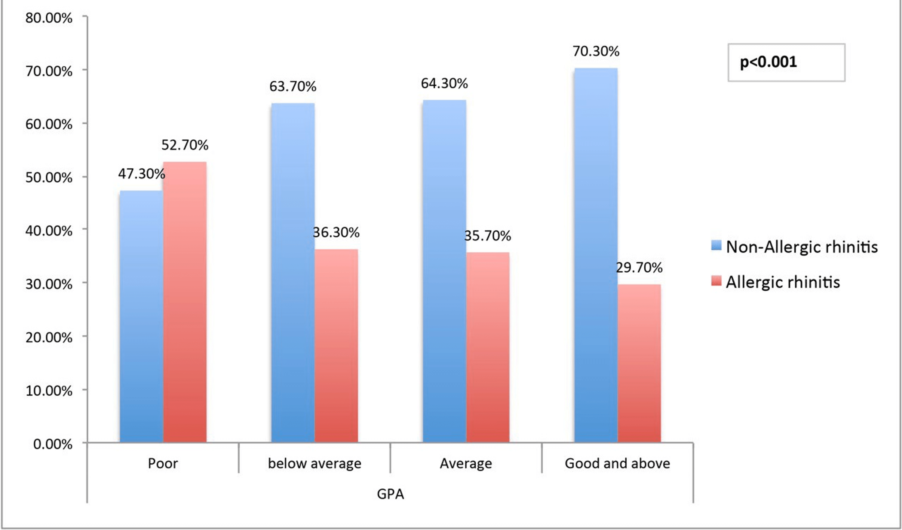 Cureus The Prevalence and Impact of Allergic Rhinitis on Academic