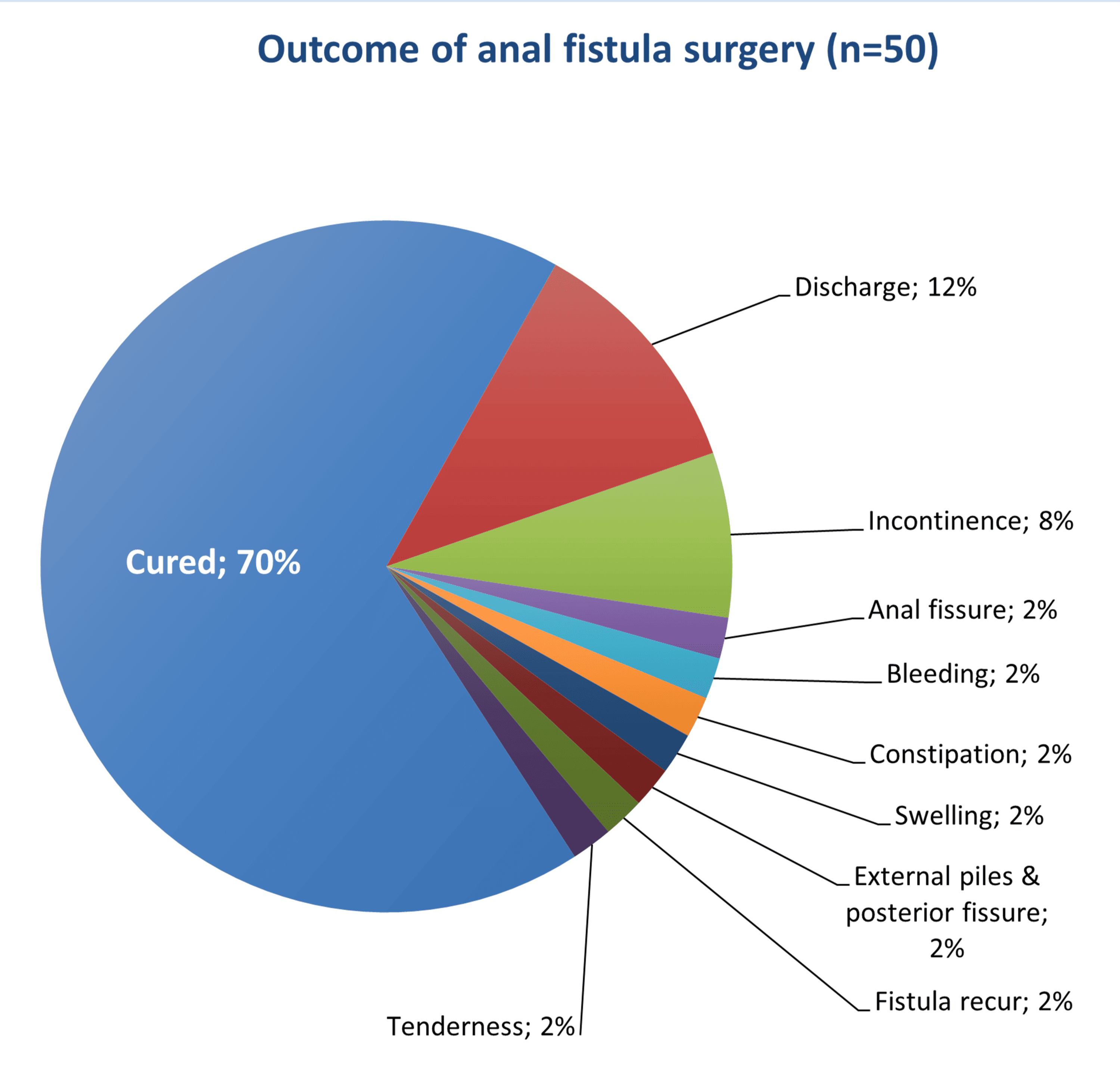 Cureus Evaluation of the Cutting Seton Technique in Treating High