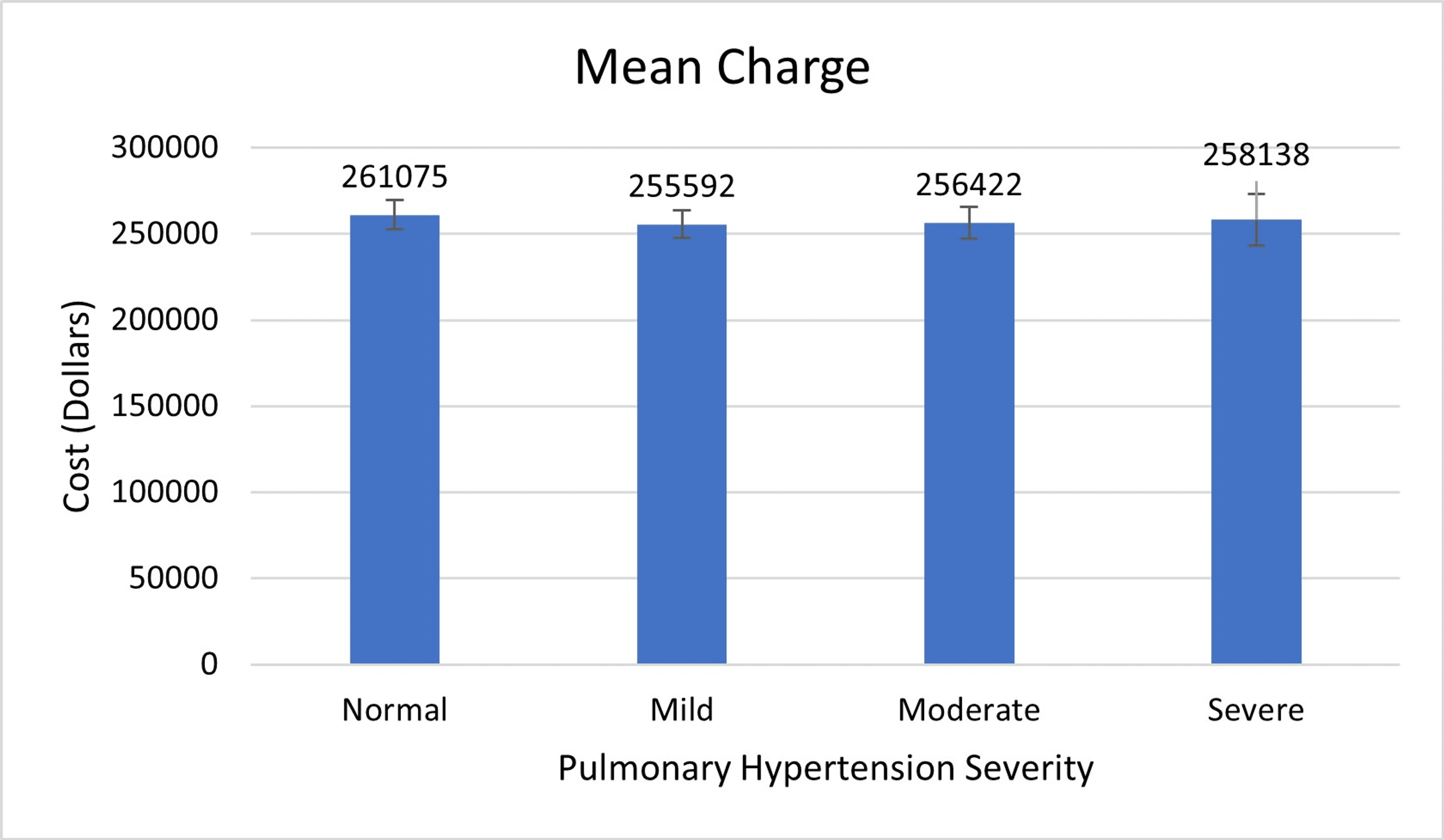 Association Between Pulmonary Hypertension and Its Effect on 30Day