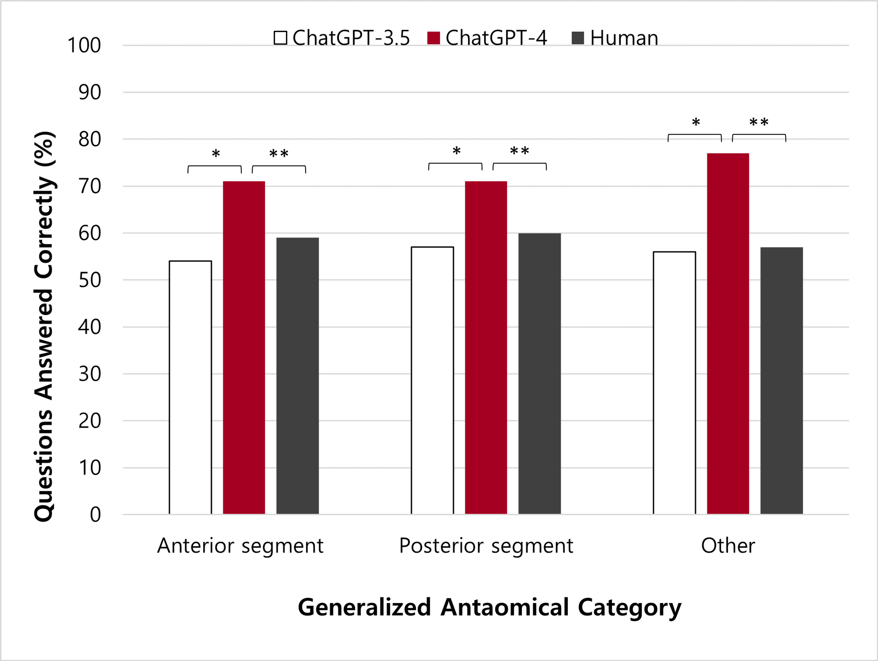 Artificial Intelligence in Ophthalmology A Comparative Analysis of GPT