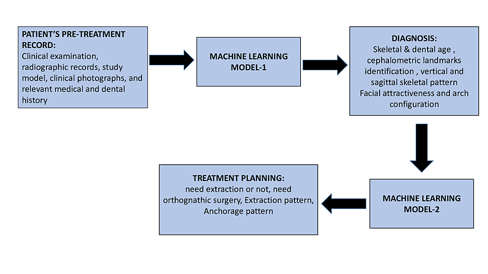 Artificial Intelligence and Machine Learning for Automated Cephalometric Landmark Identification: A Meta-Analysis Previewed by a Systematic Review - Cureus