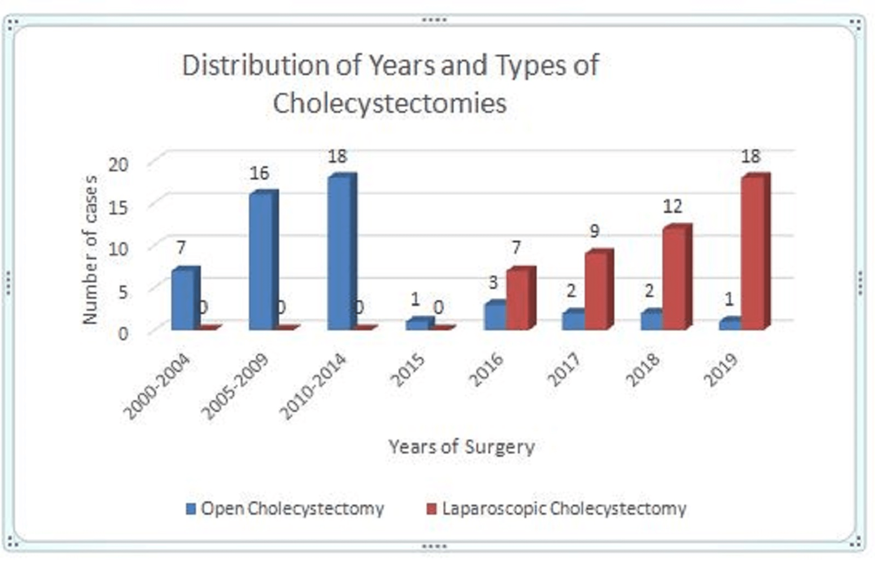 The Trend Of Cholecystectomies After The Introduction Of Laparoscopic Surgery In A District 4389