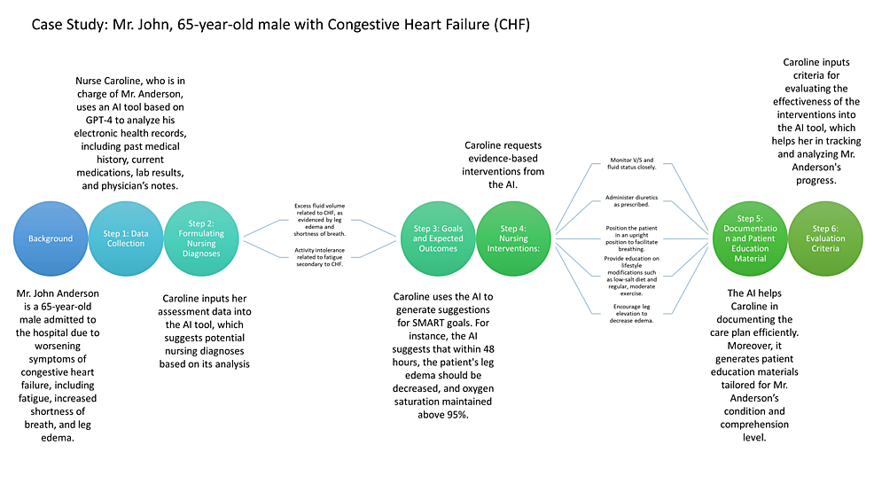 Harnessing Large Language Models In Nursing Care Planning ...