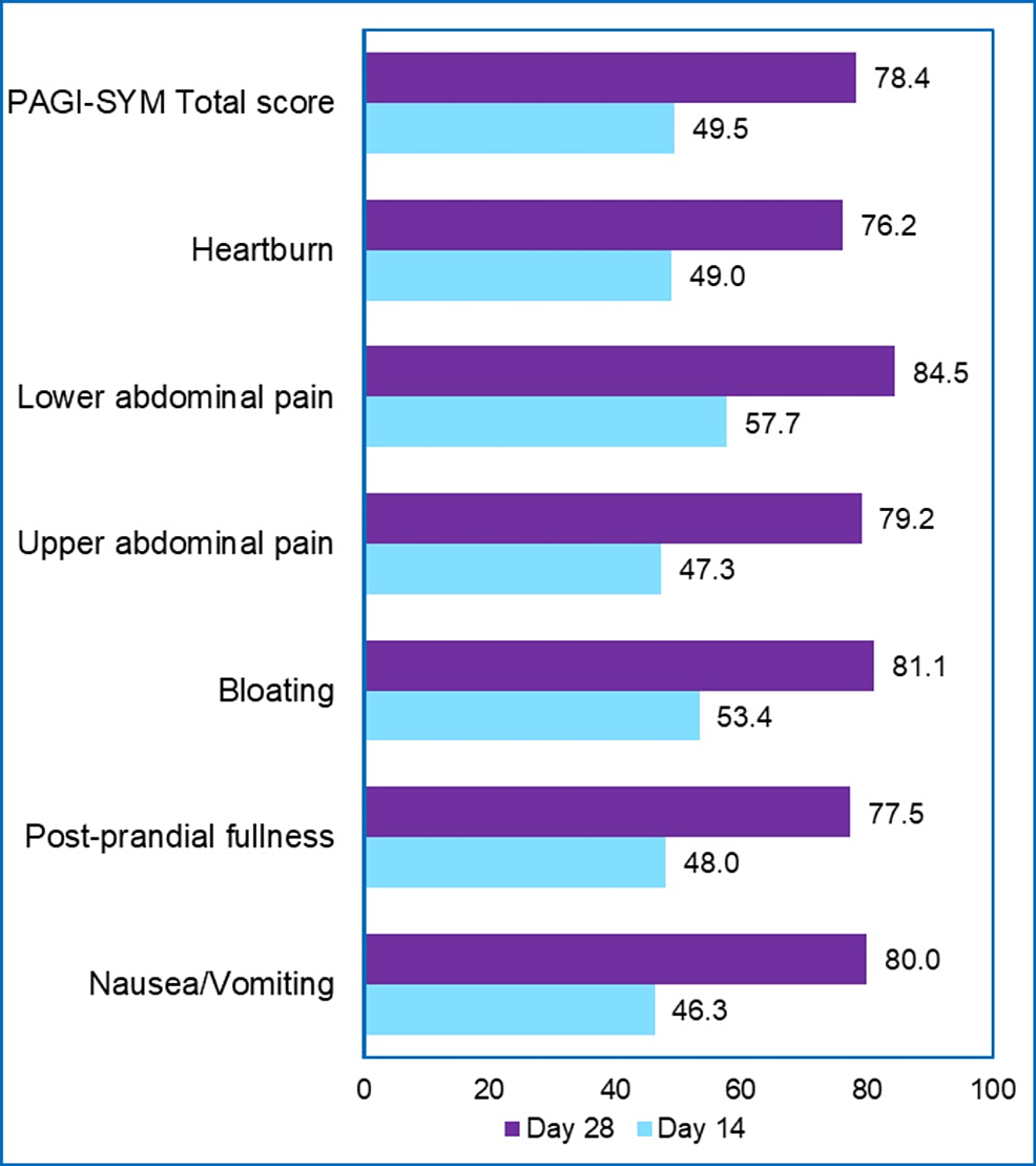 Effectiveness of Omeprazole in Acid Peptic Disease A RealWorld
