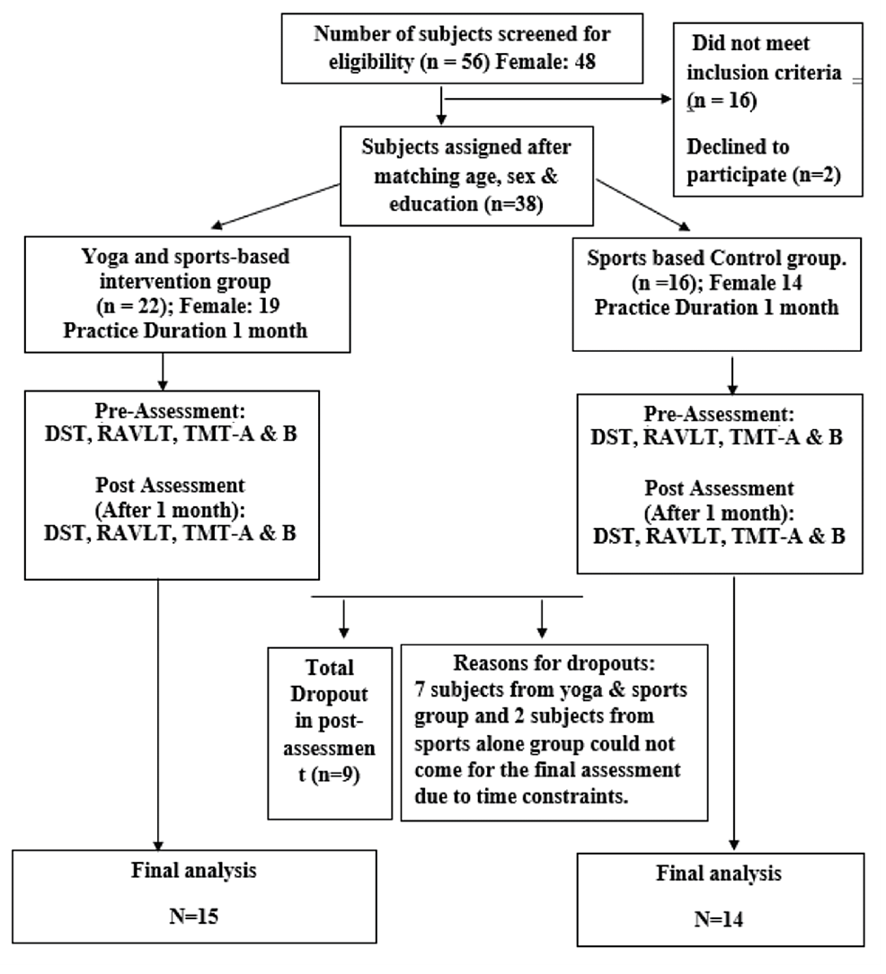 impact-of-yoga-as-an-add-on-intervention-on-neurocognitive-functions