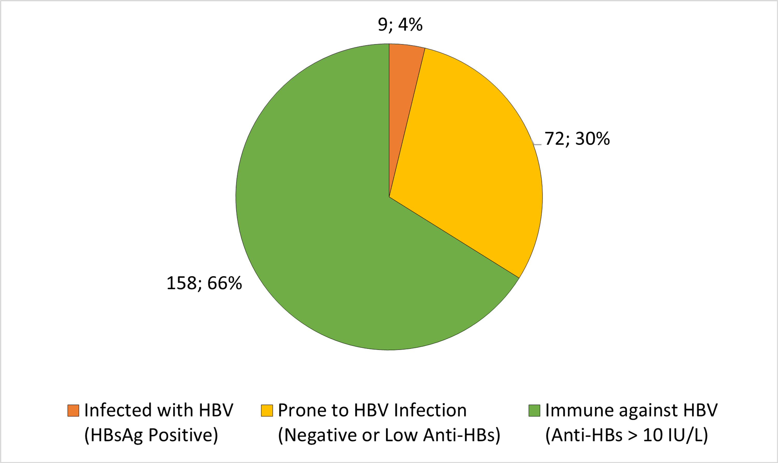 Cureus Prevalence Of Hepatitis B Virus Hepatitis C Virus And Hiv