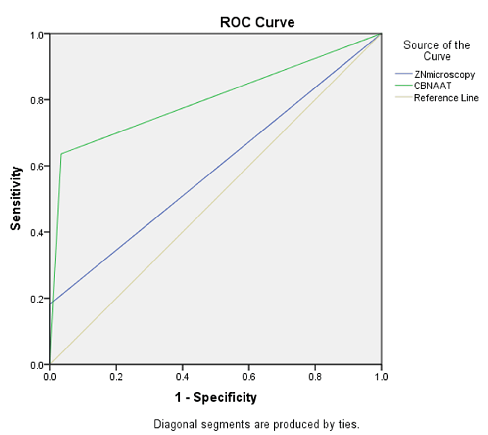 Cureus Diagnostic Utility of CartridgeBased Nucleic Acid