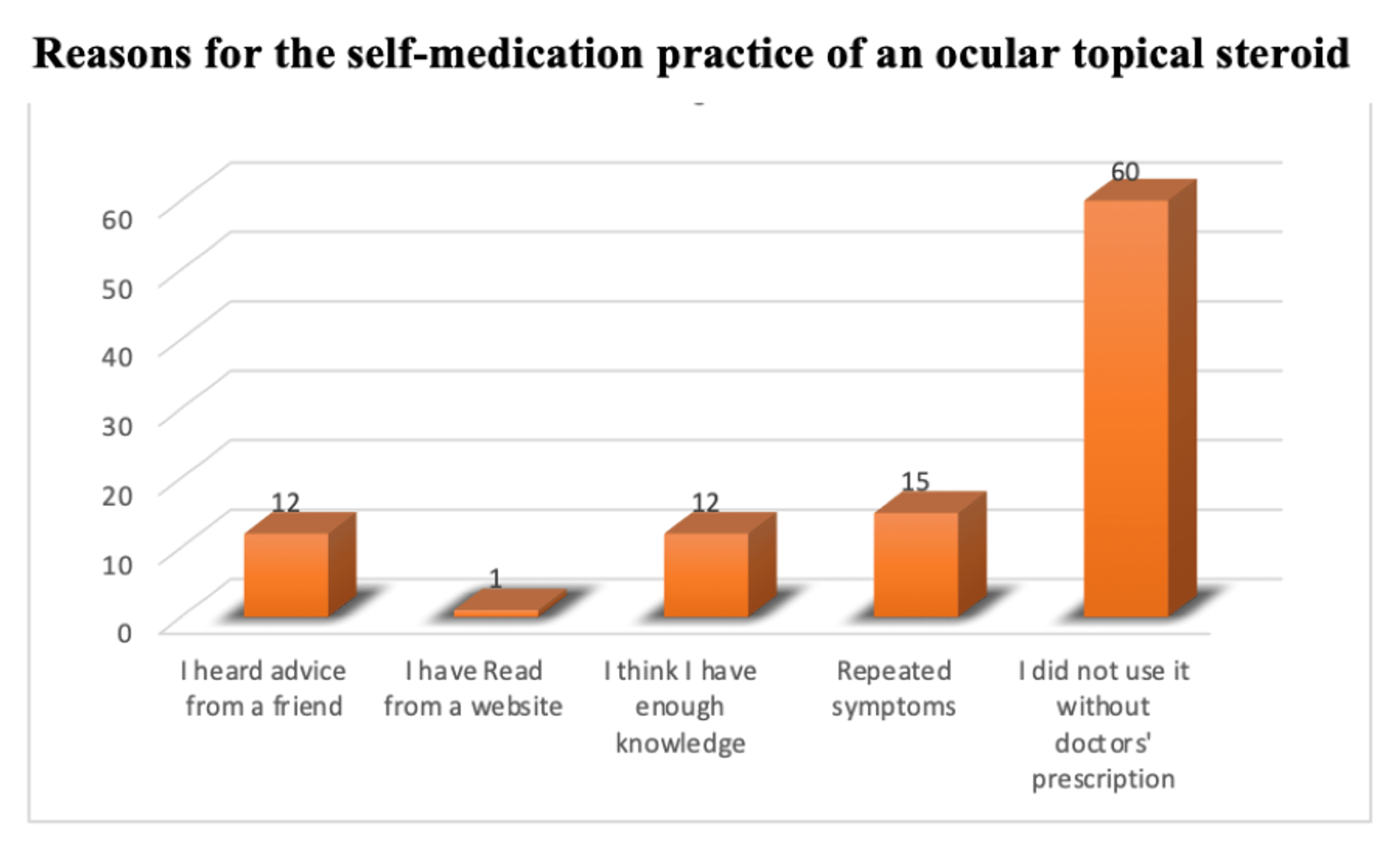 Cureus Ophthalmic SelfMedication Practices and Associated Factors of