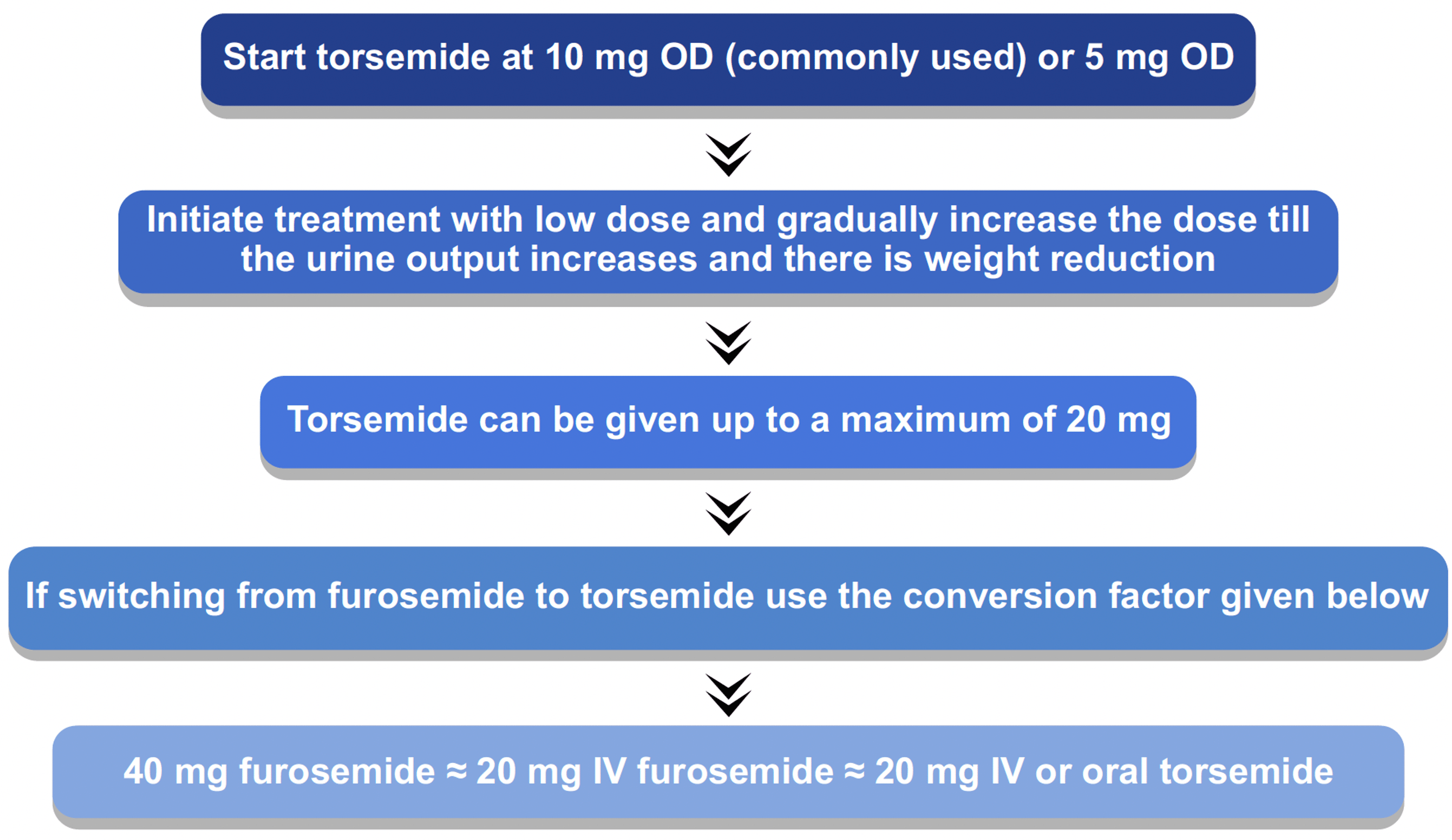 The Potential Role of Torsemide in Optimizing Loop Diuretic Therapy for