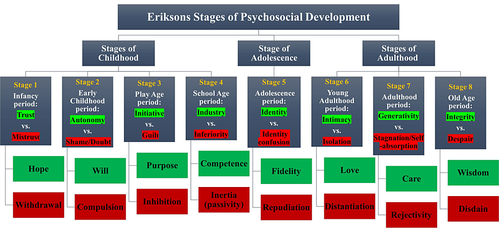eriksons stages of psychosocial development