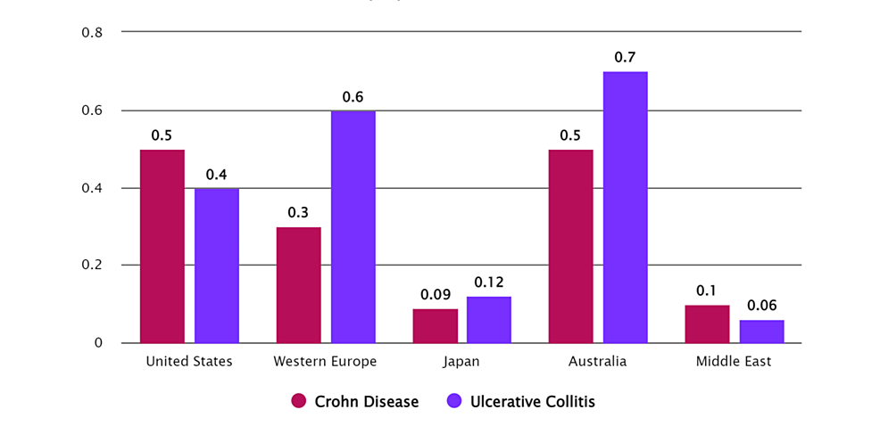Why is inflammatory bowel disease increasing in incidence and what