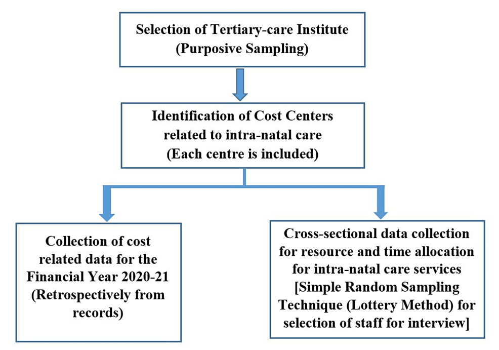 cost-analysis-of-intranatal-care-services-at-a-tertiary-care-public