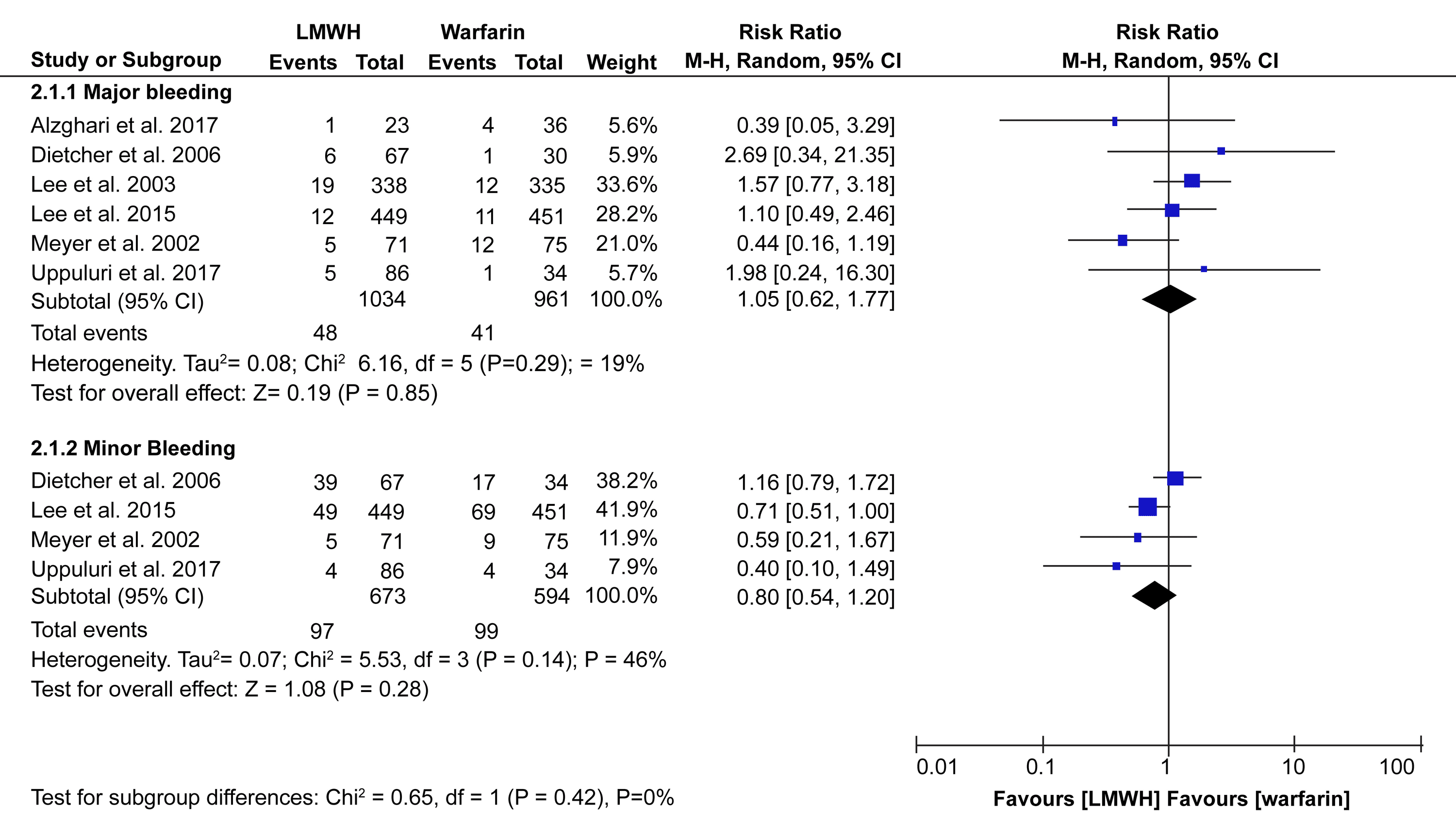 Cureus LowMolecularWeight Heparin Versus Warfarin in Adult Cancer