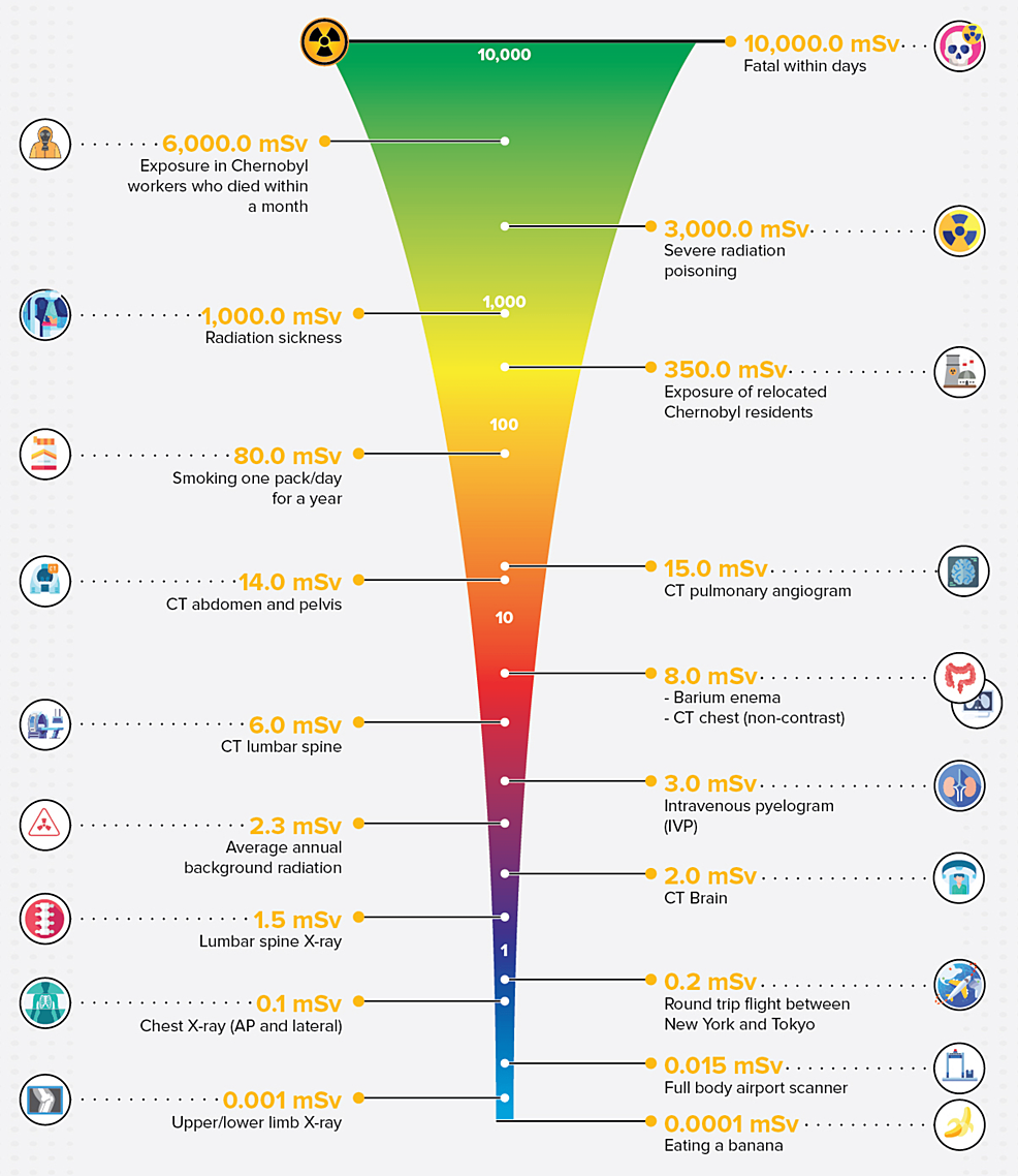 Understanding Ionising Radiation vrogue.co