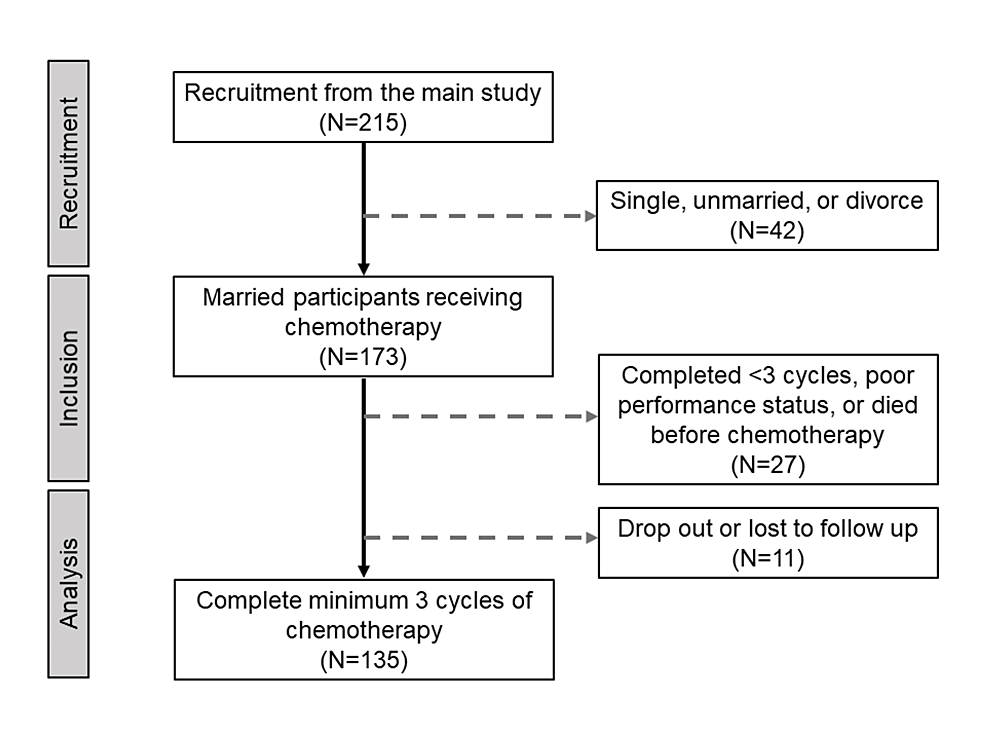 Cureus Sexual Dysfunction Following Breast Cancer Chemotherapy