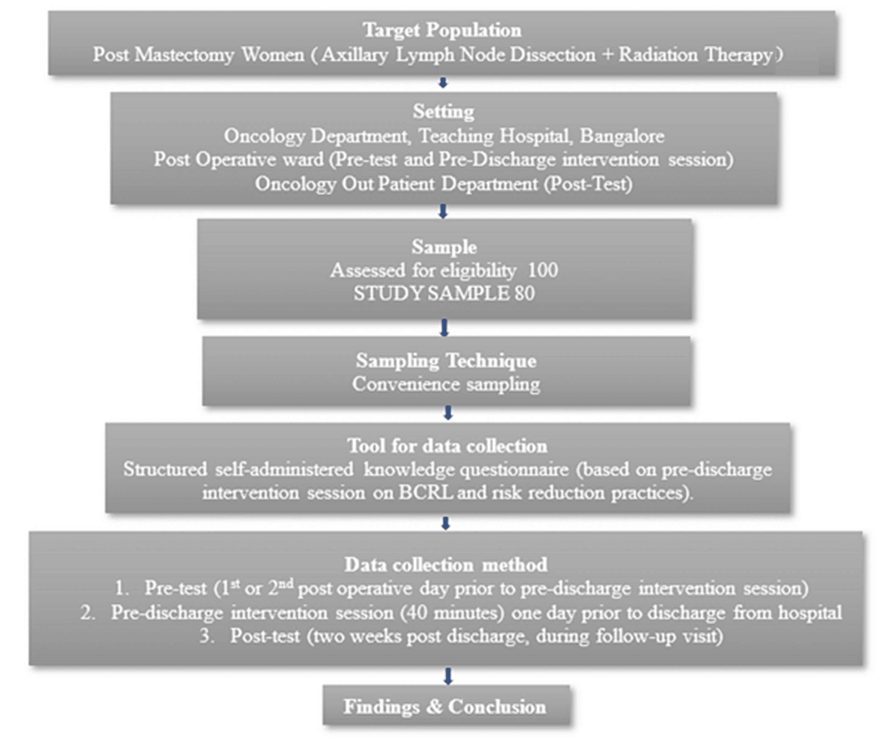 Cureus | Effectiveness Of Pre-discharge Educational Intervention ...