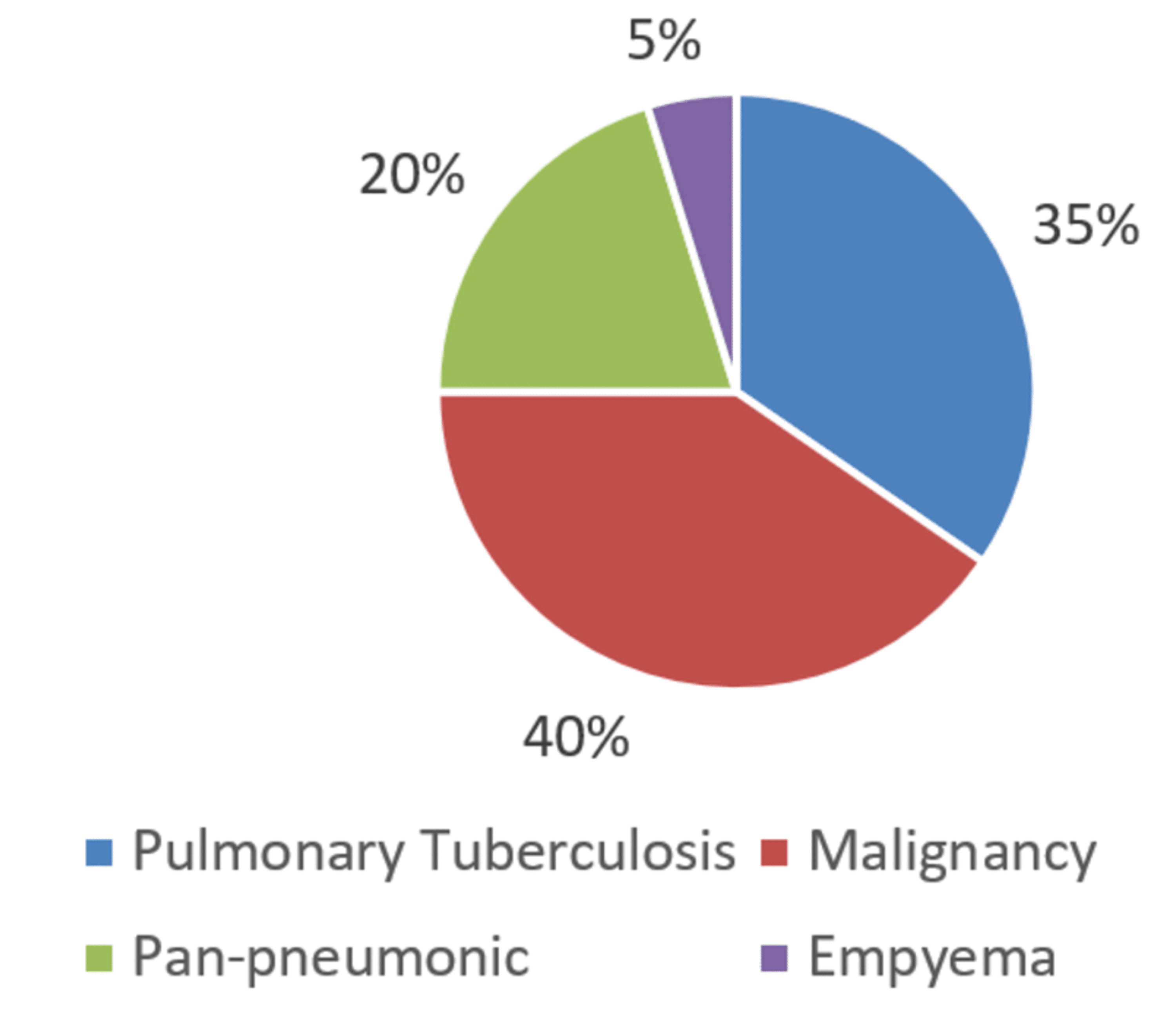 Cureus Comparison of the Efficacy of Light’s Criteria With Serum