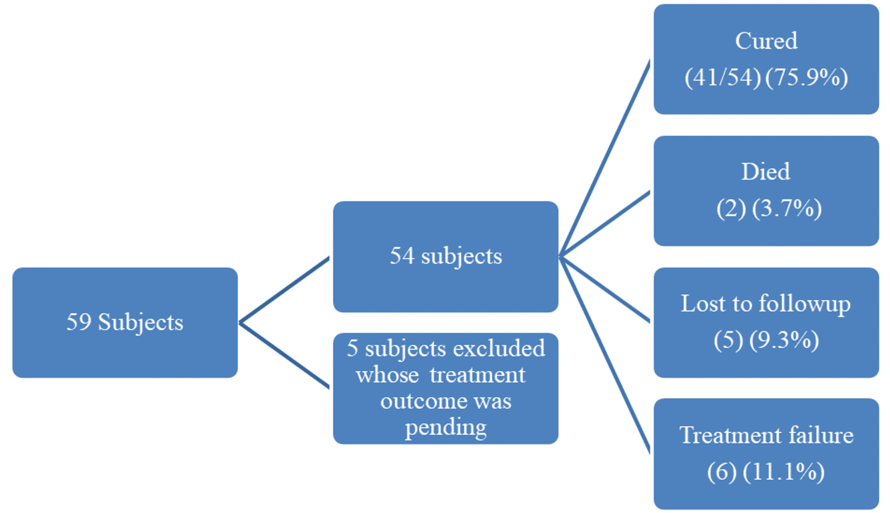 A Retrospective Analysis of Clinico-Demographic and Genetic ...