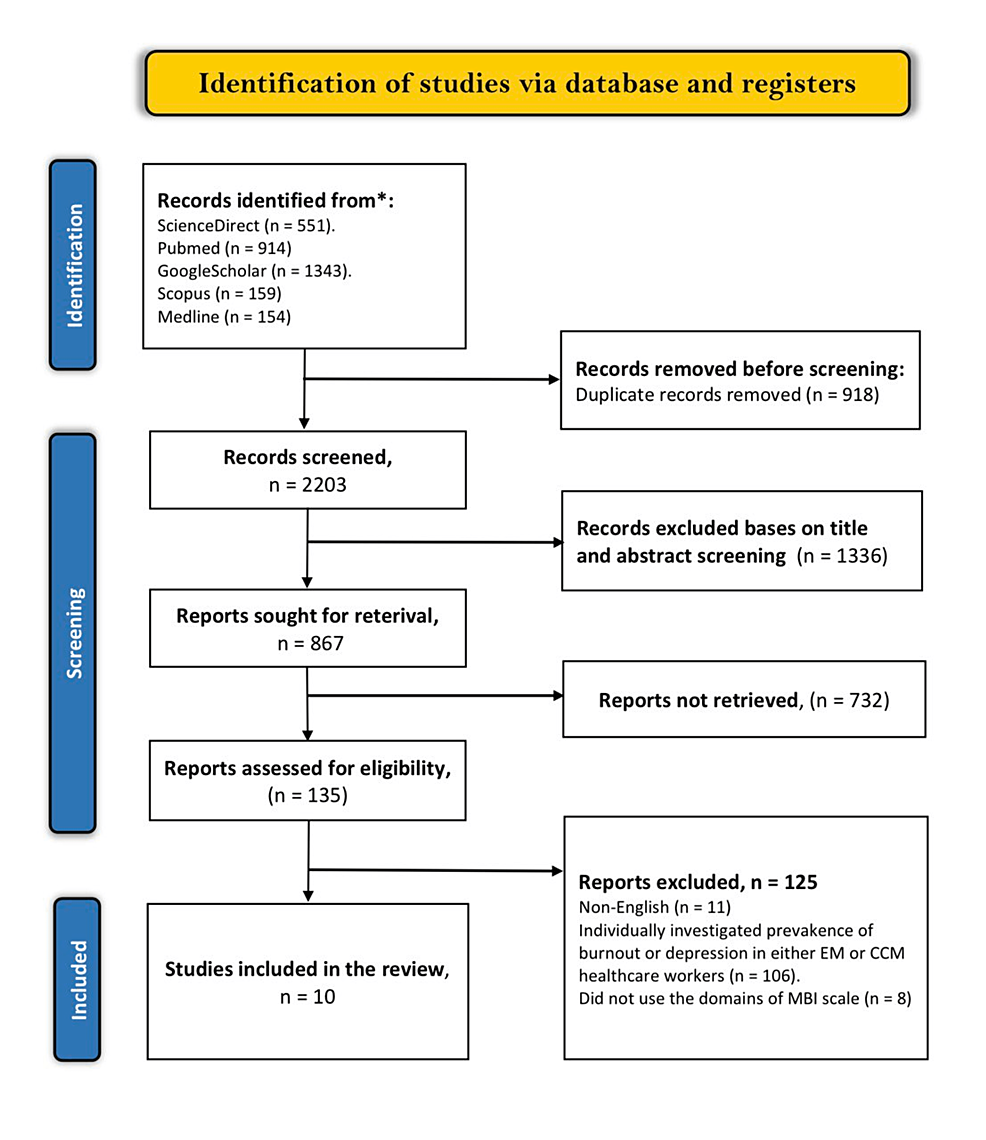 Cureus, Exploring the Mental Health Challenges of Emergency Medicine and  Critical Care Professionals: A Comprehensive Review and Meta-Analysis