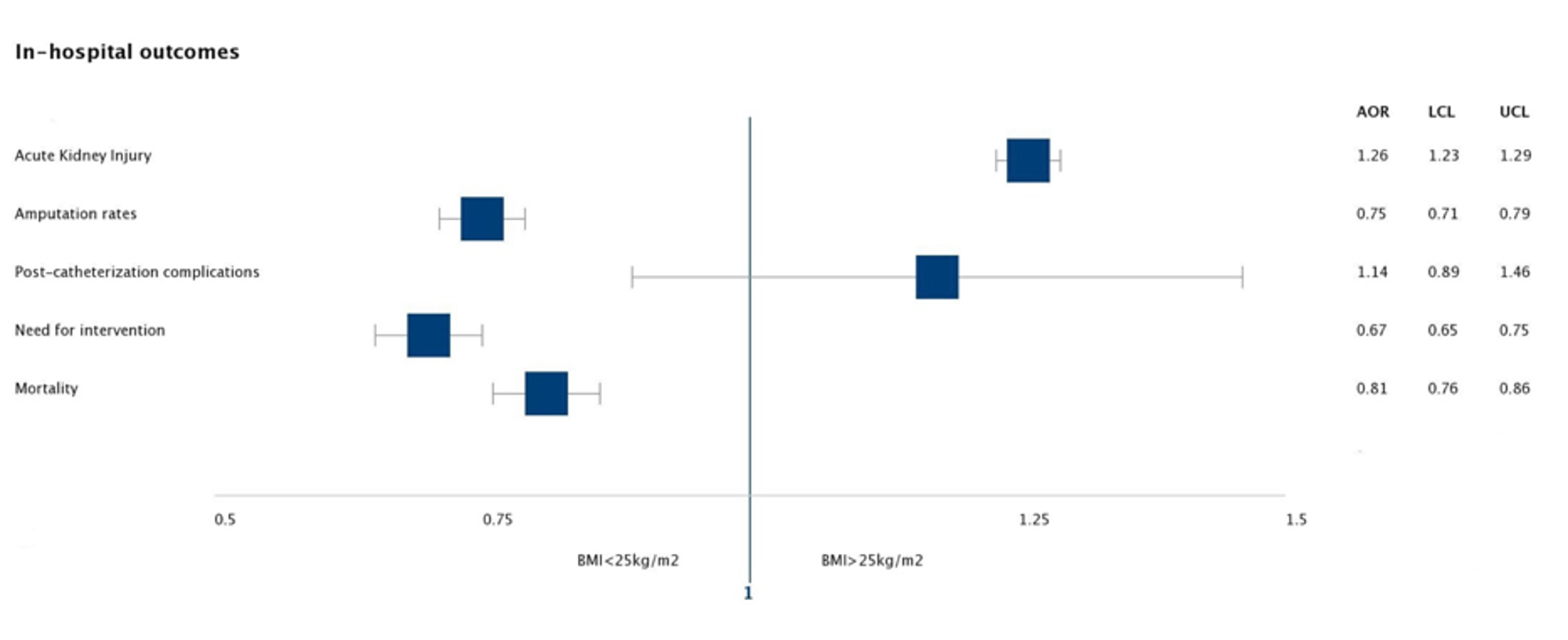 Cureus Obesity Paradox In Peripheral Arterial Disease Results Of A Propensity Match Analysis From The National Inpatient Sample