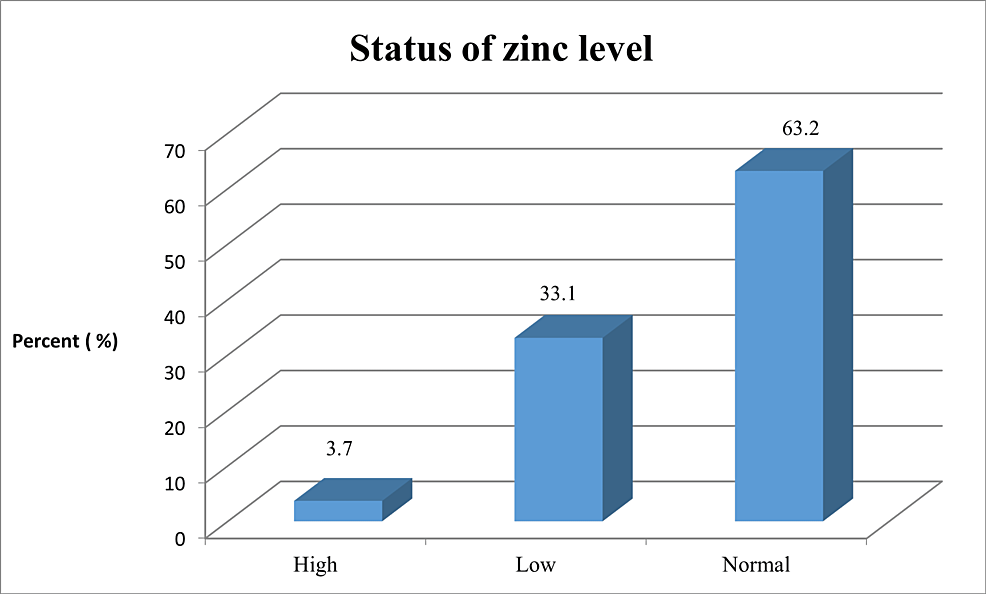 AgeRelated Variations in Serum Zinc Levels Among Female Patients in
