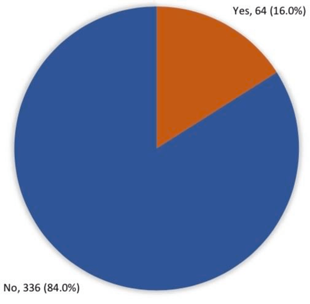 Cureus | Prevalence of Hemorrhoids and the Associated Risk Factors Among  the General Adult Population in Makkah, Saudi Arabia | Article