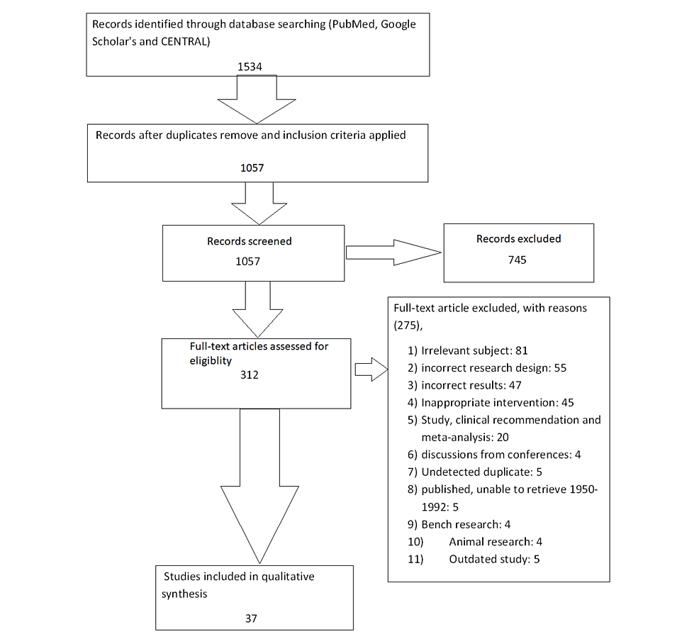 Systematic Review: Is Prescription of Pressure-relieving Air Cushions  Justified in Acute and Subacute Settings? - ScienceDirect