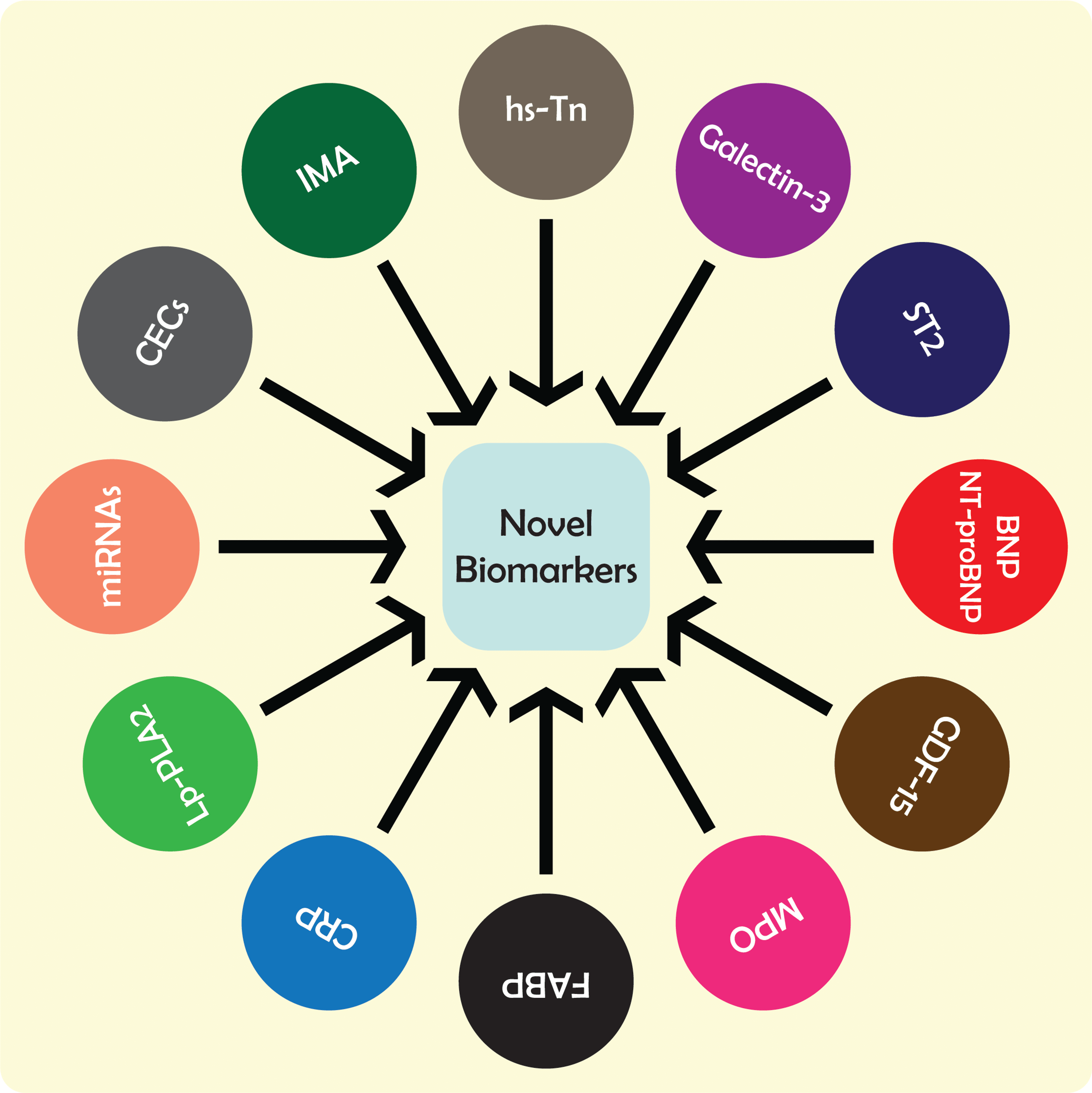 Novel Biomarkers And The Multiple-Marker Approach In Early Detection ...