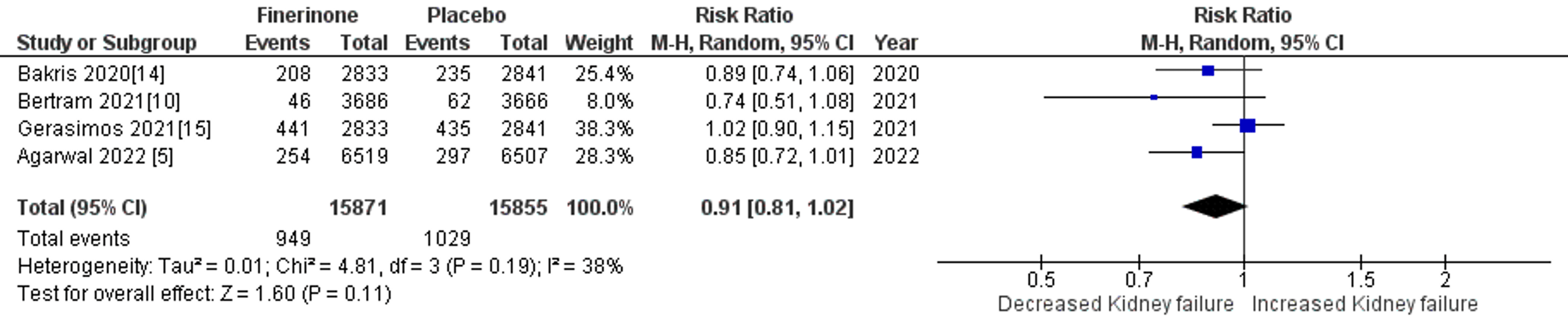 Cureus | A Systematic Review And Meta-Analysis On The Efficacy And ...