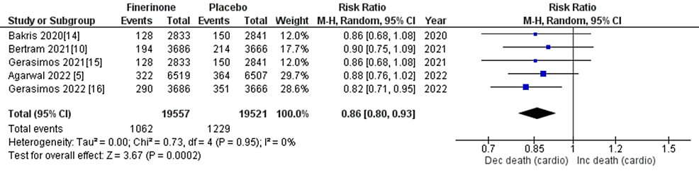 A Systematic Review And Meta-Analysis On The Efficacy And Safety Of ...