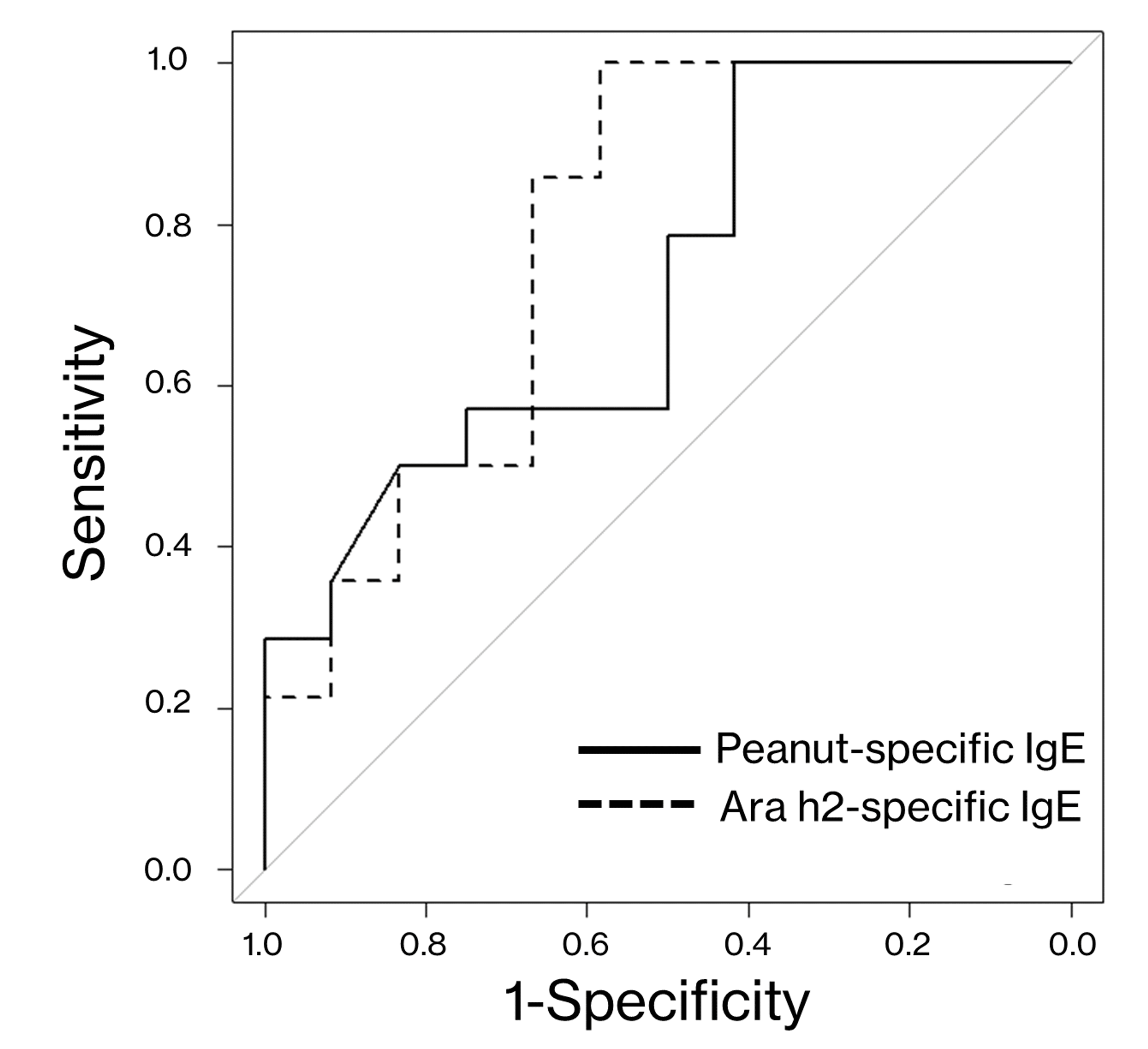 Cureus LowDose Oral Challenge Test in Pediatric Patients With Peanut
