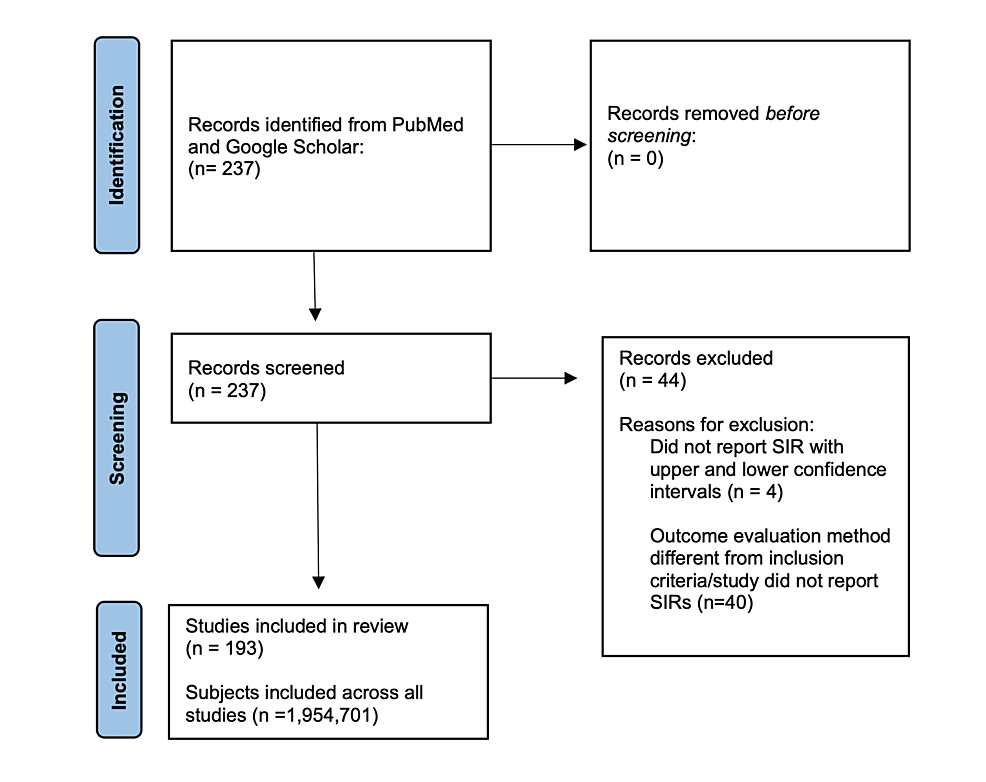 Cureus Diagnostic Scrutiny and Patterns of Elevated Cancer Risk