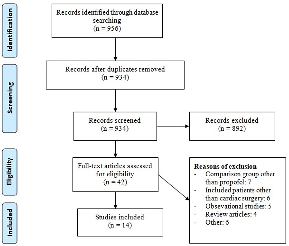 Сравнение седативного действия дексмедетомидина и пропофола на исходы после кардиохирургических вмешательств у пациентов, которым требуется искусственная вентиляция легких: метаанализ рандомизированных контрольных исследований