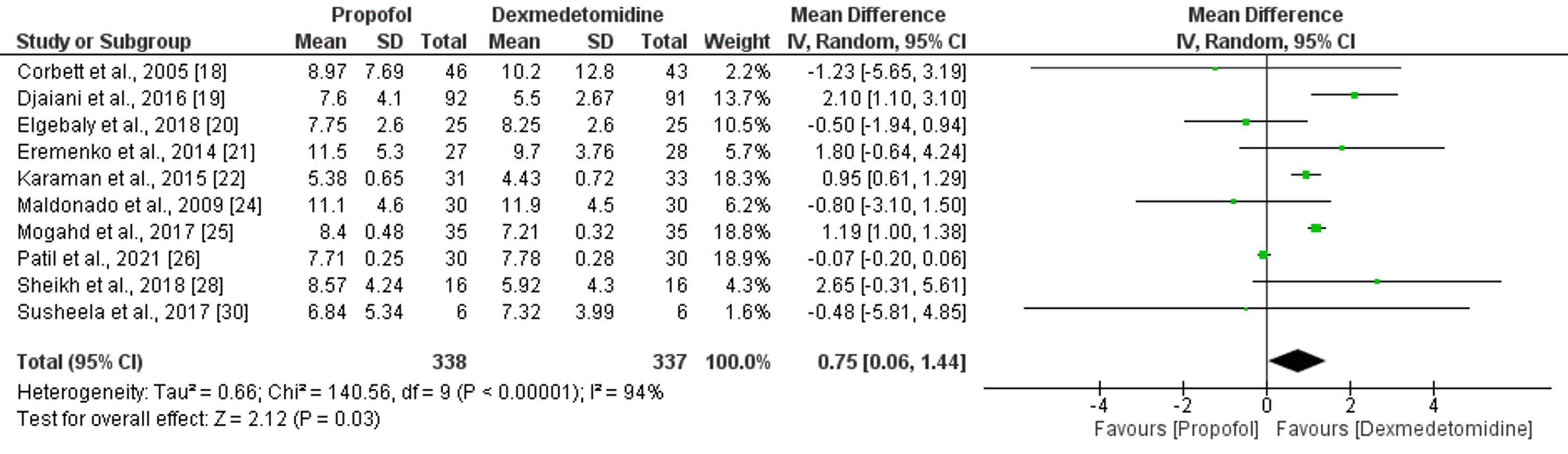 Cureus Comparison Between Dexmedetomidine and Propofol for Sedation