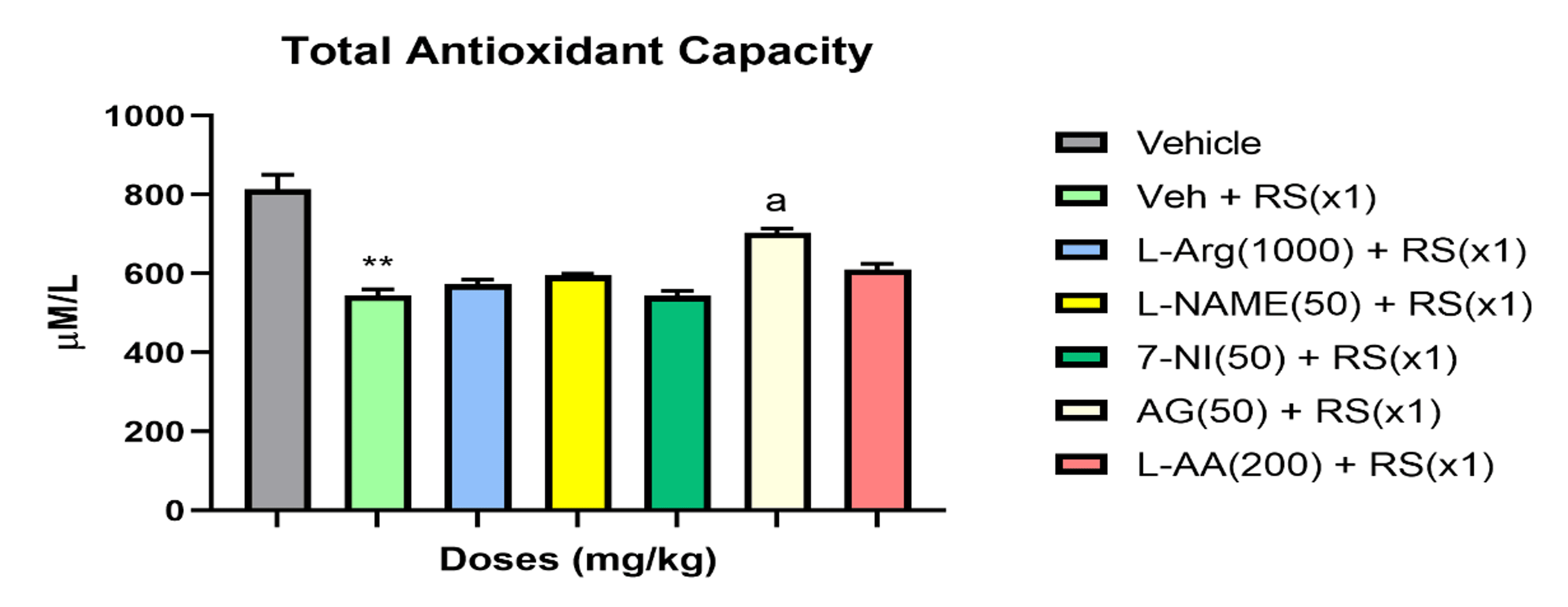 Oxidative Stress in Wistar Rats Under Acute Restraint Stress and Its