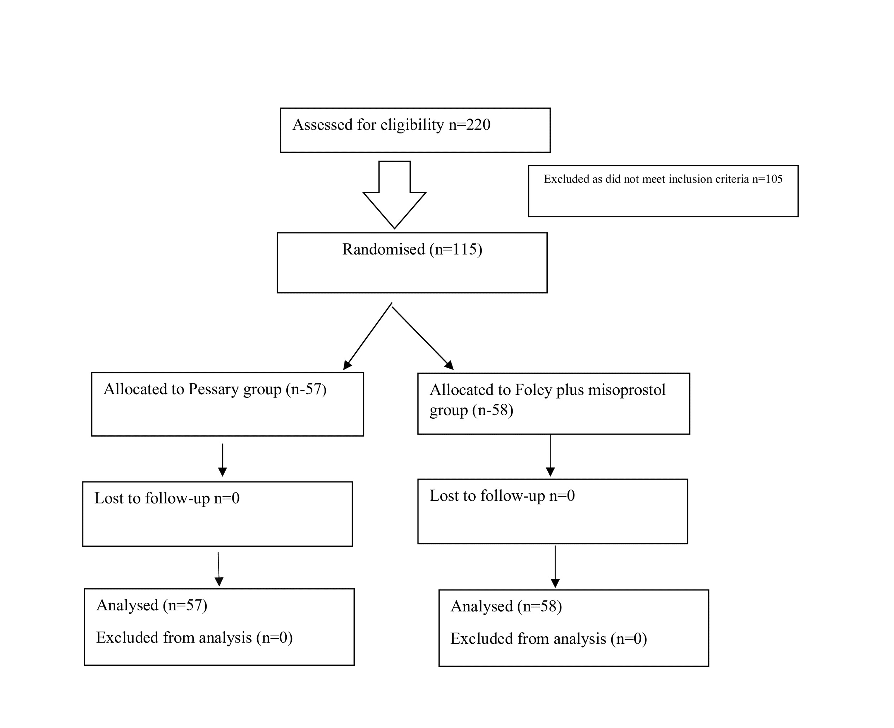 Comparison of Vaginal Dinoprostone Pessary With Transcervical Balloon Catheter Plus Vaginal