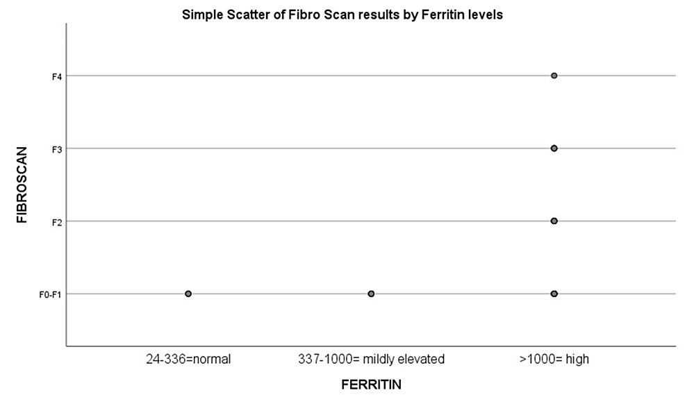 Cureus | Correlation Between Serum Ferritin and Degree of Hepatic