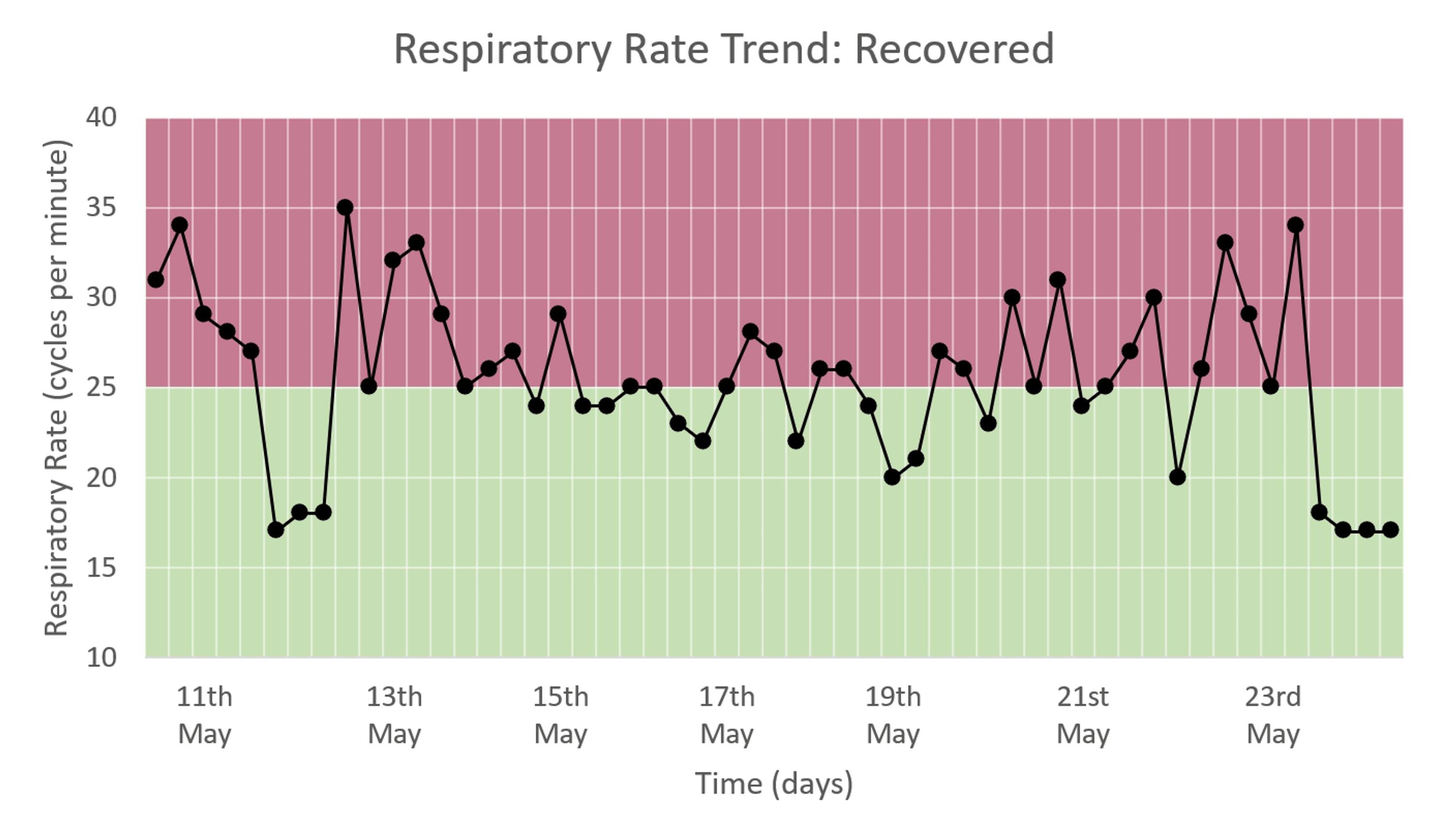 Continuous Remote Monitoring in Moderate and Severe COVID19 Patients
