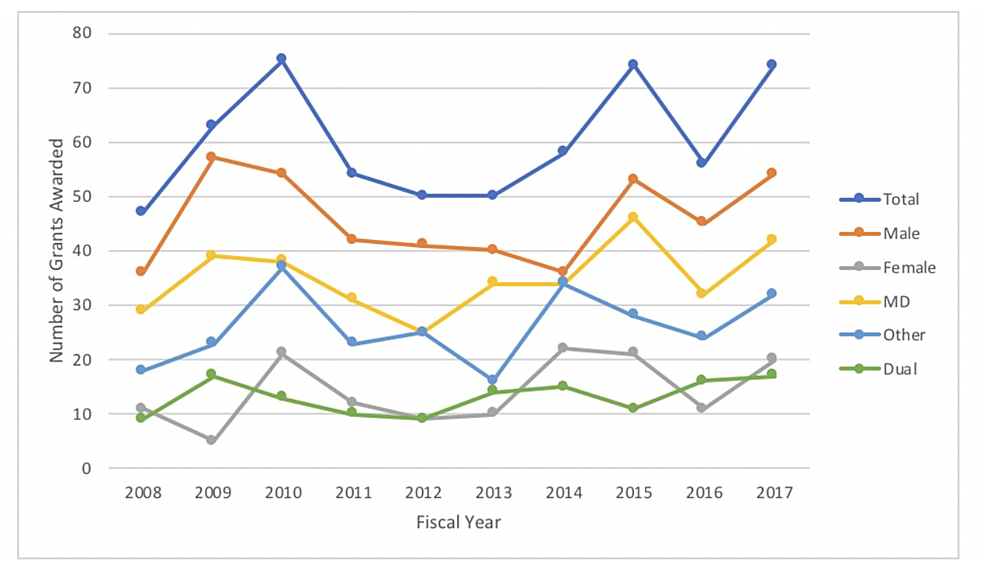 Patterns Of Recent National Institutes Of Health (NIH) Funding In ...