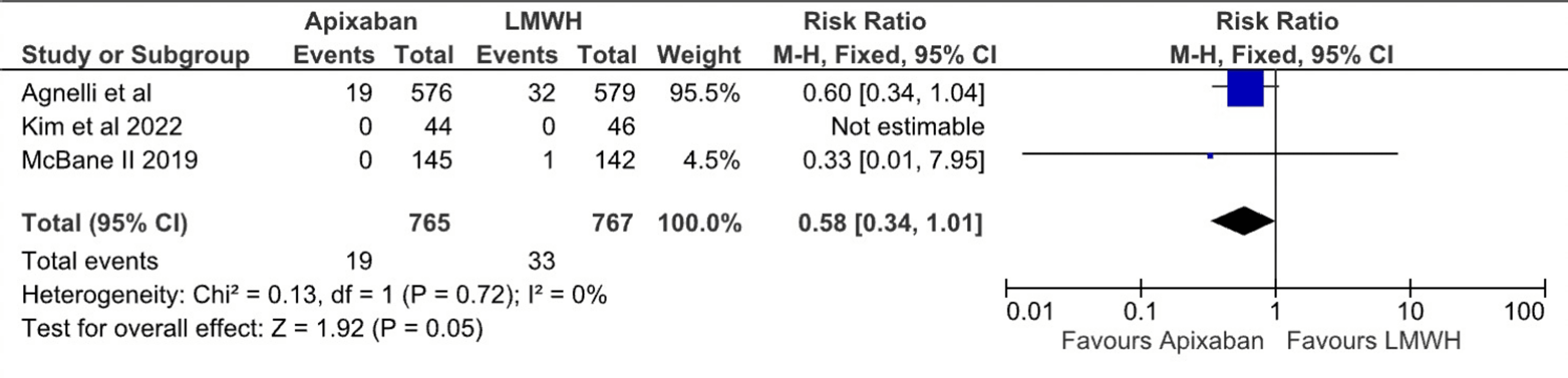 Cureus Comparative Efficacy of Oral Apixaban and Subcutaneous Low