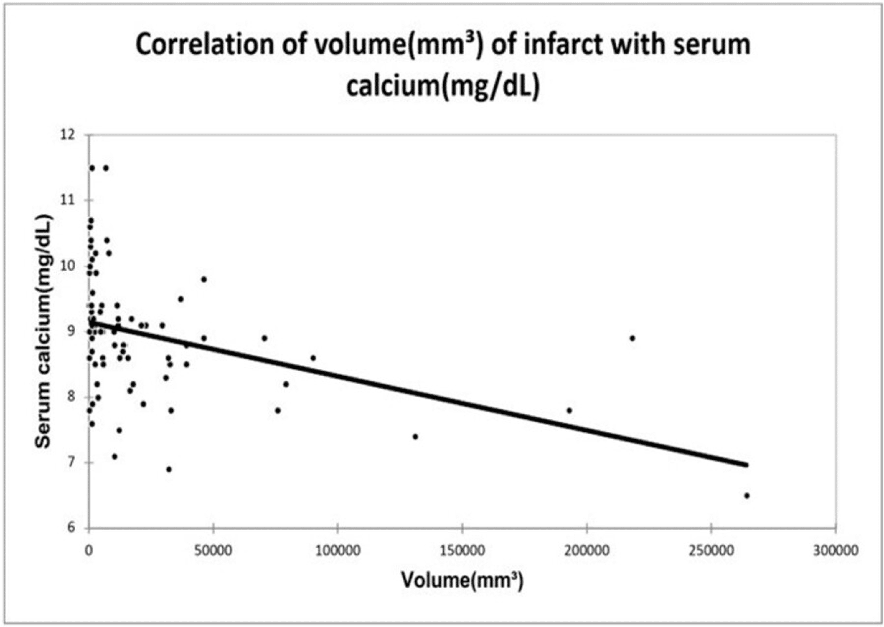 Association of Serum Calcium With Infarct Size and Severity in Acute