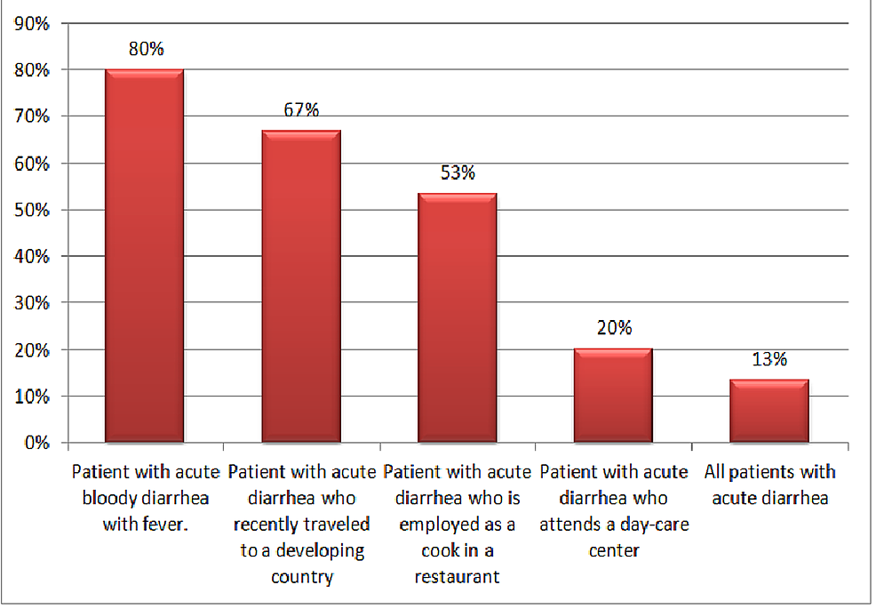 Knowledge and Practice of Emergency Physicians Regarding Food-borne ...