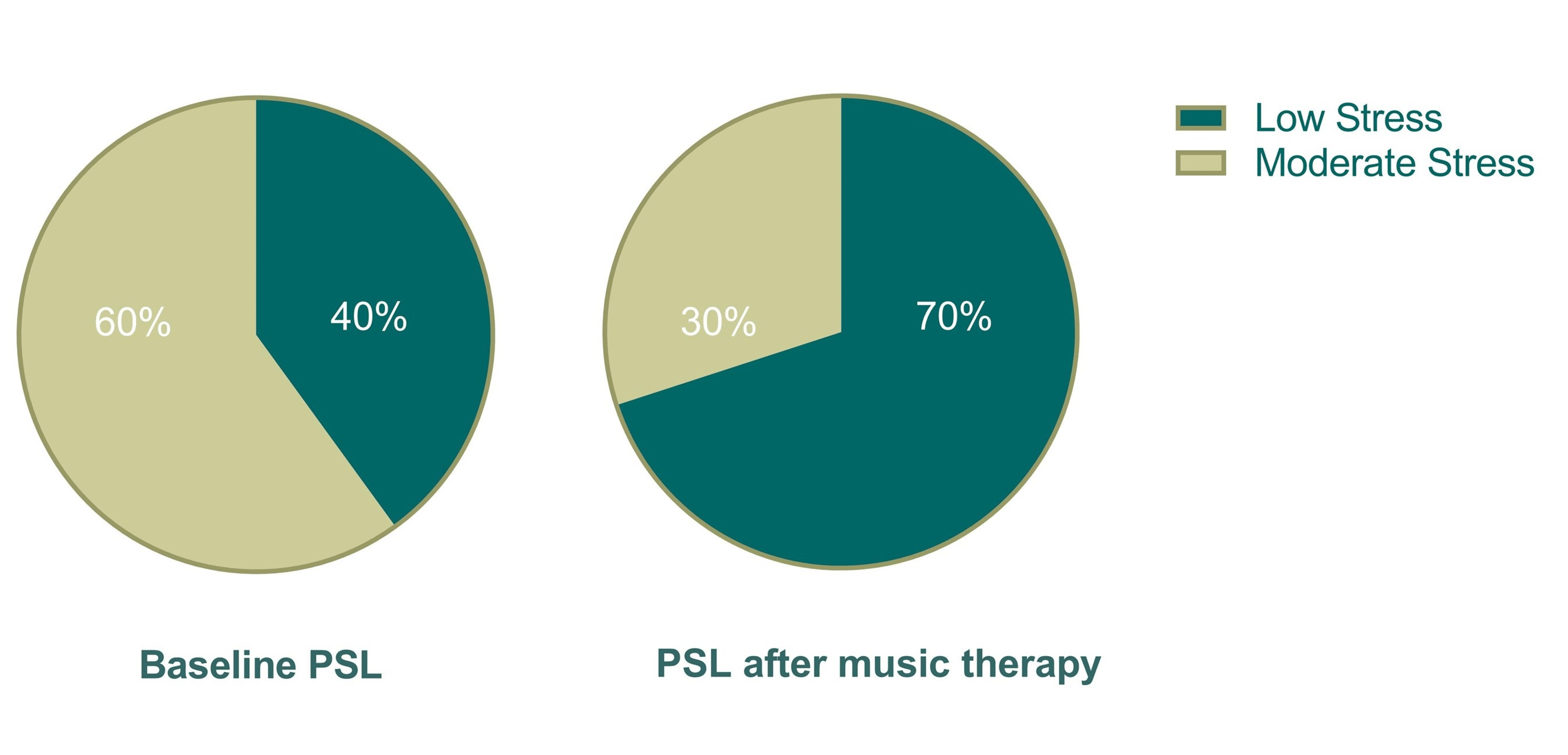 The Impact of Music on Stress Reduction and Academic Performance of