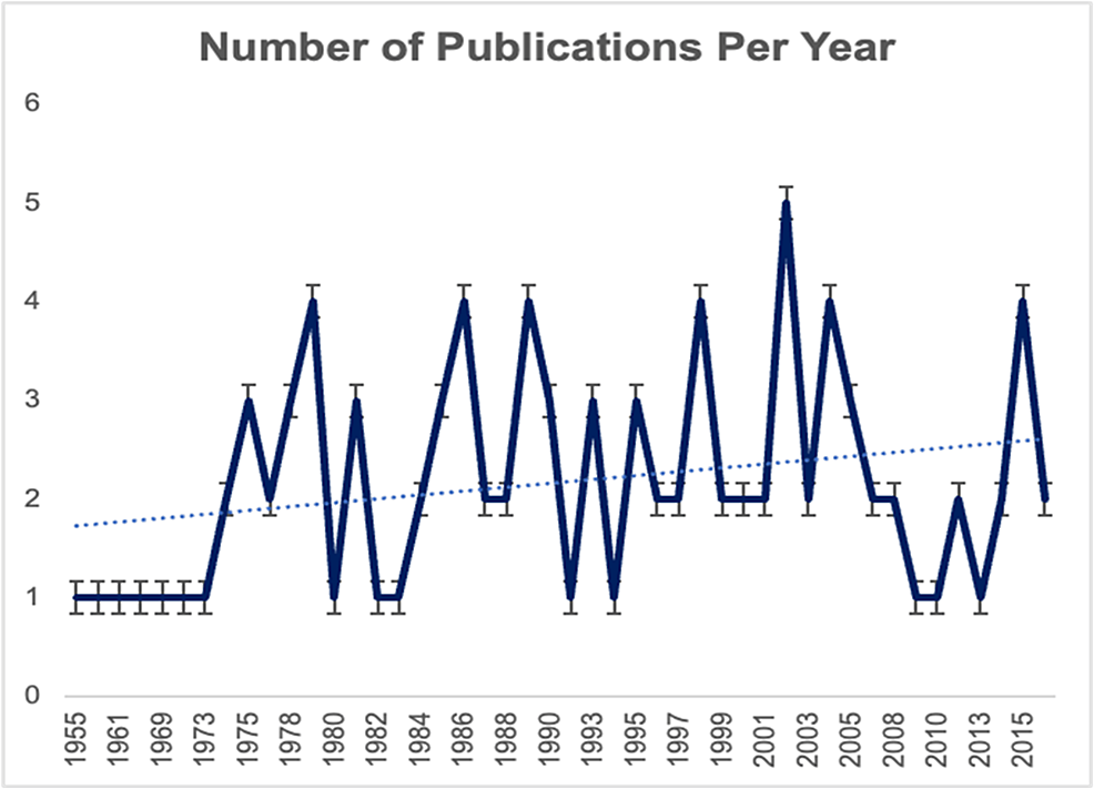 Cureus | the 100 most cited kluver-bucy research articles: a