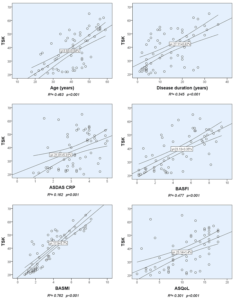 Scoring of disease activity using BASDAI and ASDAS method in ankylosing  spondylitis].