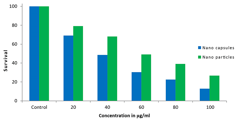 Enhancing Anti Cancer Activity Green Synthesis And Cytotoxicity Evaluation Of Turmeric Gold