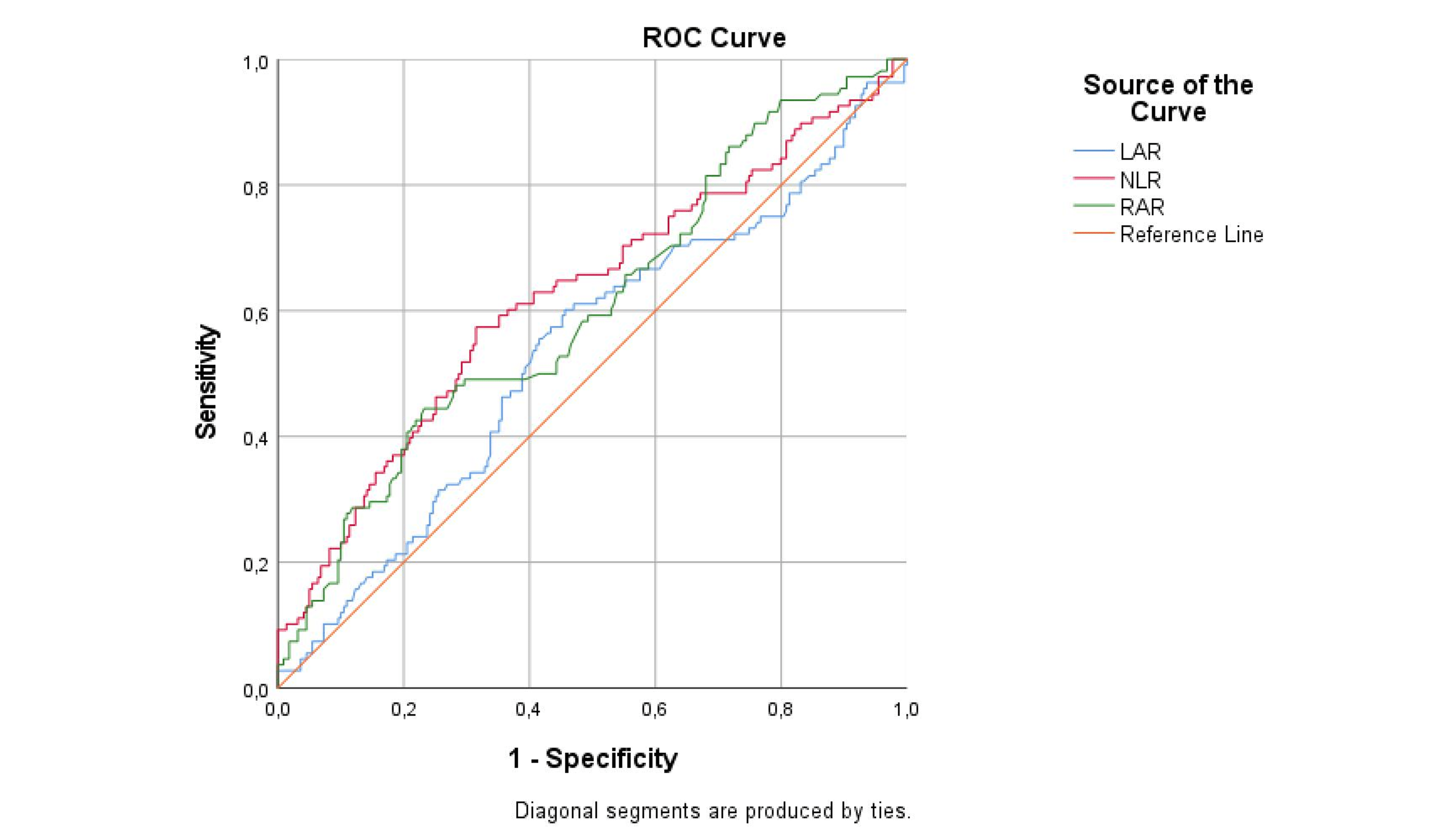 Evaluation of Neutrophil/Lymphocyte Ratio, LowDensity Lipoprotein